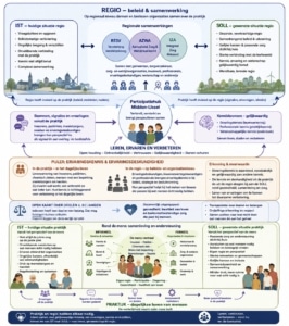 verbeelding strategische regionale samenwerking vanuit leren en verbeteren
